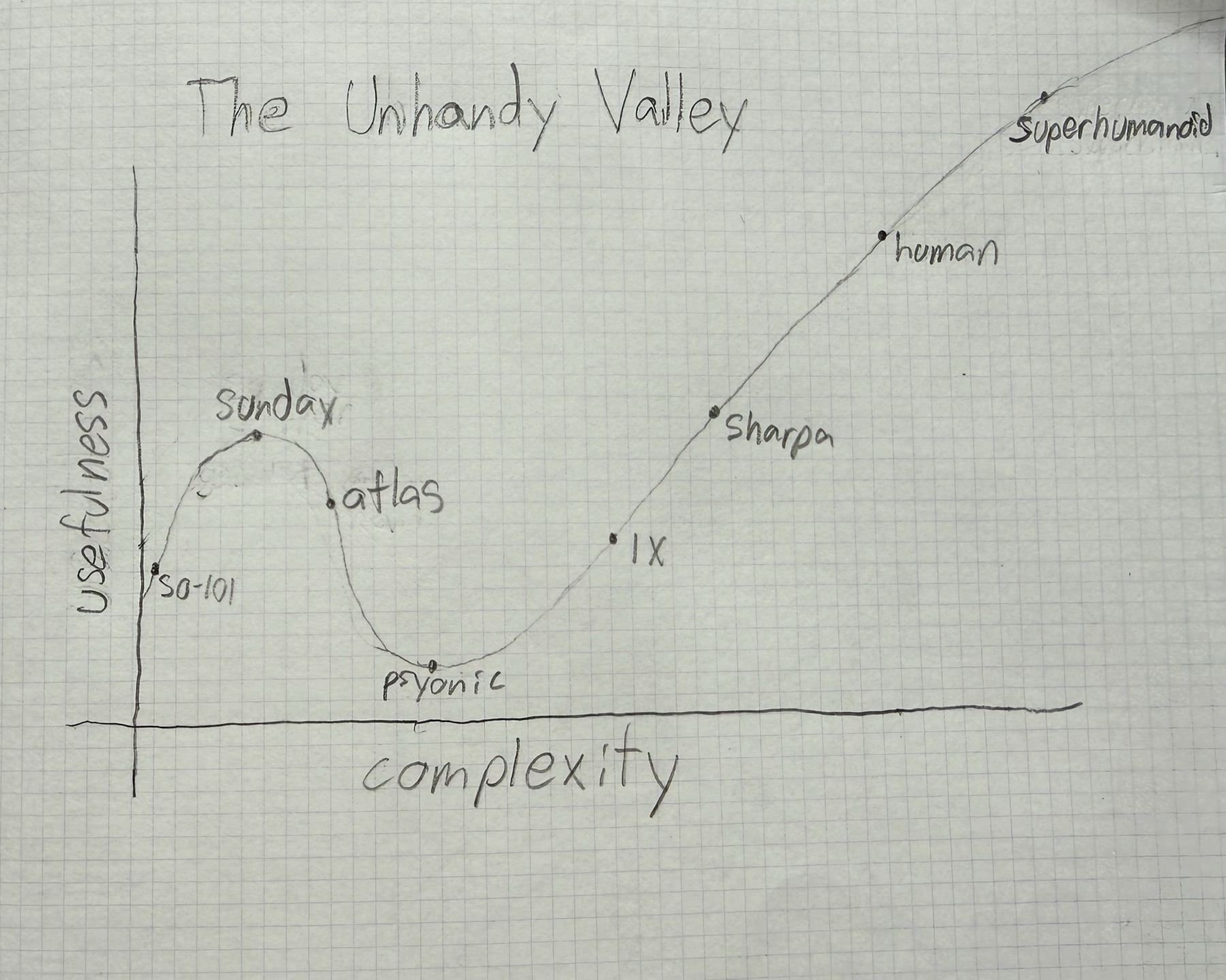 Original hand-drawn Unhandy Valley graph on grid paper, plotting usefulness against complexity.